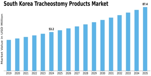 South Korea Tracheostomy Products Market Size