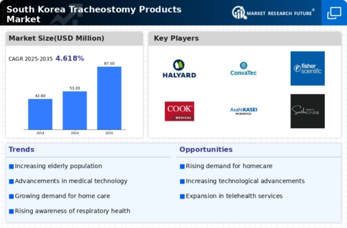 South Korea Tracheostomy Products Market Infographic
