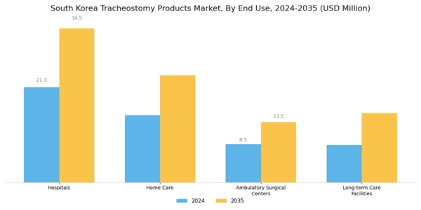 South Korea Tracheostomy Products Market Segment Image 1