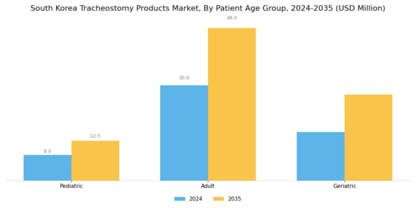 South Korea Tracheostomy Products Market Segment Image 2