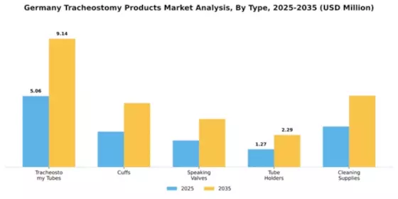 Germany Tracheostomy Products Market Segment Image 3