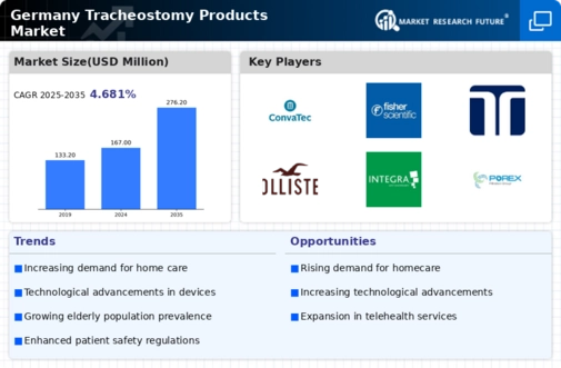 Germany Tracheostomy Products Market Infographic