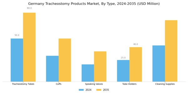 Germany Tracheostomy Products Market Segment Image 0