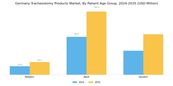 Germany Tracheostomy Products Market Segment Image 2