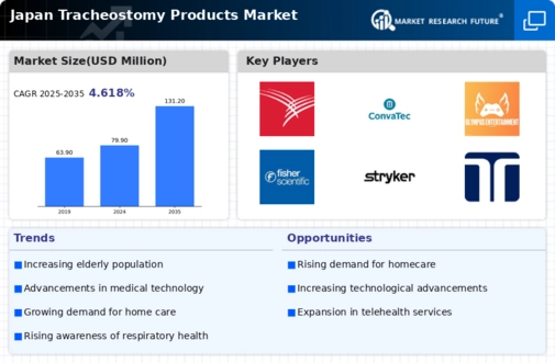Japan Tracheostomy Products Market Infographic
