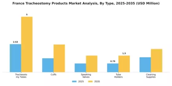 France Tracheostomy Products Market Segment Image 3