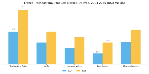 France Tracheostomy Products Market Segment Image 0