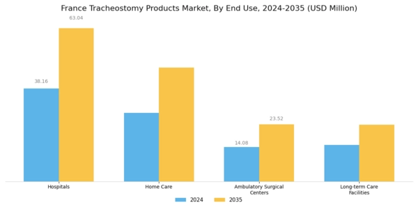 France Tracheostomy Products Market Segment Image 1