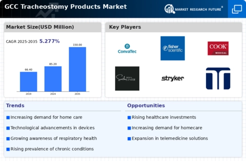 GCC Tracheostomy Products Market Infographic