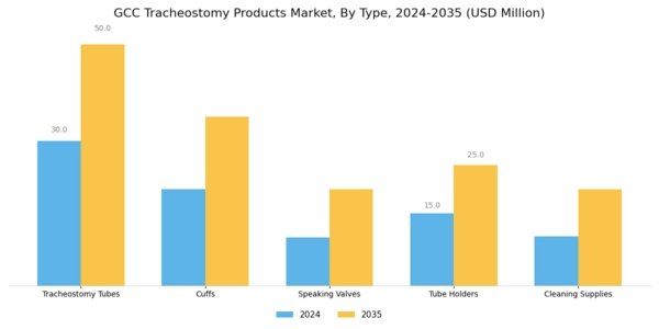 GCC Tracheostomy Products Market Segment Image 0