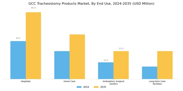GCC Tracheostomy Products Market Segment Image 1