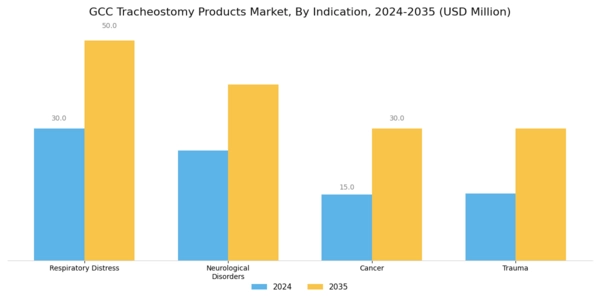 GCC Tracheostomy Products Market Segment Image 3