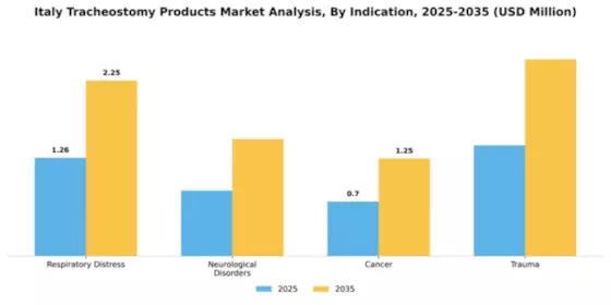 Italy Tracheostomy Products Market Segment Image 1