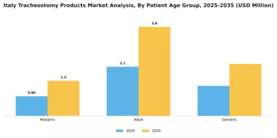 Italy Tracheostomy Products Market Segment Image 2