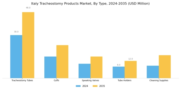 Italy Tracheostomy Products Market Segment Image 0