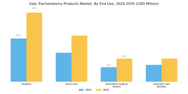 Italy Tracheostomy Products Market Segment Image 1