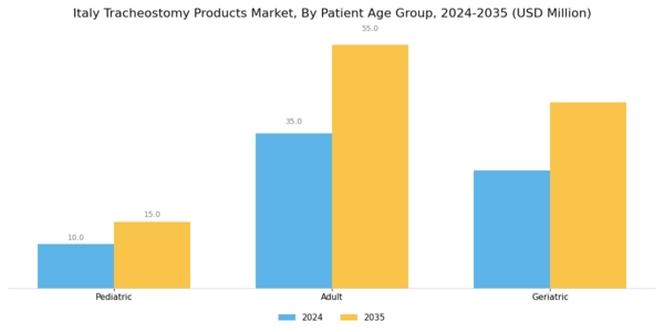 Italy Tracheostomy Products Market Segment Image 2