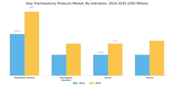 Italy Tracheostomy Products Market Segment Image 3