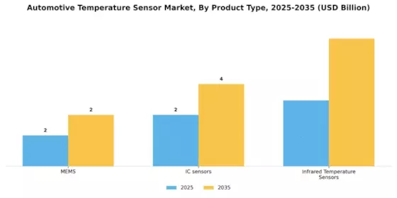 Automotive Temperature Sensor Market Segment Image 1