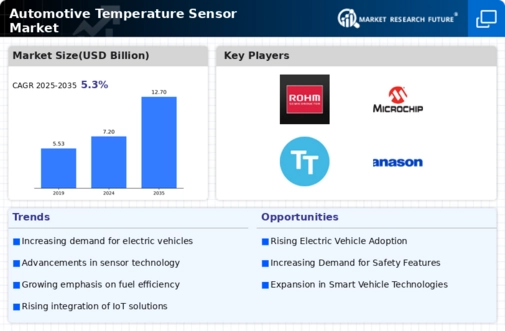 Automotive Temperature Sensor Market Infographic