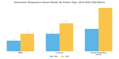 Automotive Temperature Sensor Market Segment Image 1