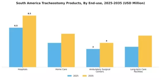 South America Tracheostomy Products Market Segment Image 0