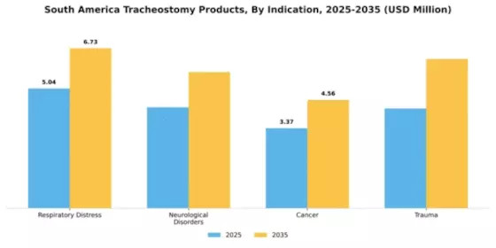 South America Tracheostomy Products Market Segment Image 1