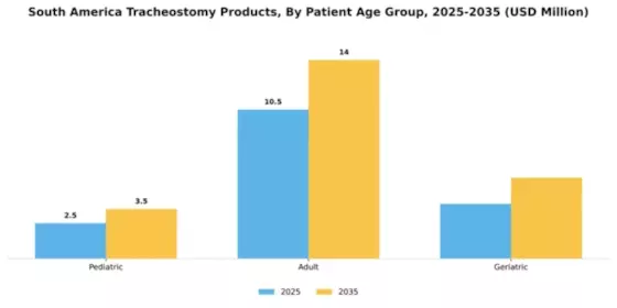 South America Tracheostomy Products Market Segment Image 2