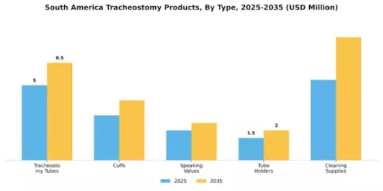 South America Tracheostomy Products Market Segment Image 3