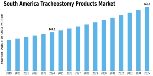 South America Tracheostomy Products Market Size