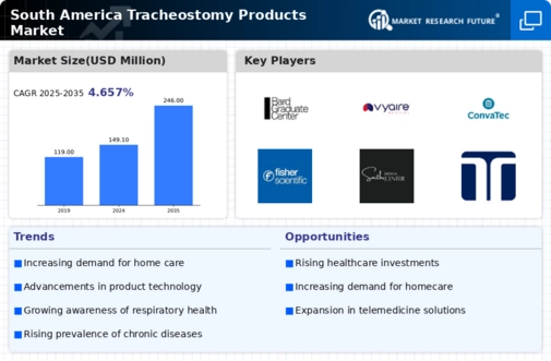 South America Tracheostomy Products Market Infographic