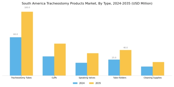 South America Tracheostomy Products Market Segment Image 0