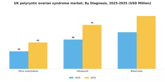 UK Polycystic Ovarian Syndrome Market Segment Image 0