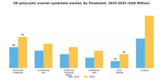 UK Polycystic Ovarian Syndrome Market Segment Image 2