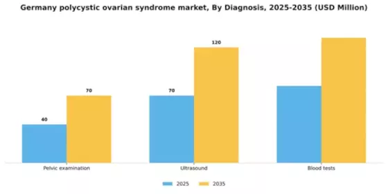 Germany Polycystic Ovarian Syndrome Market Segment Image 0