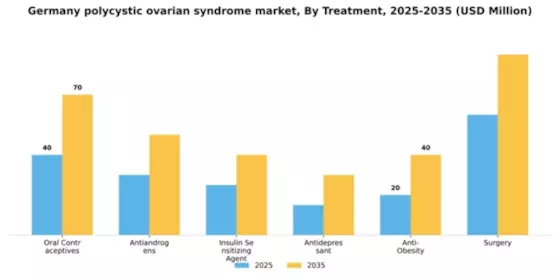 Germany Polycystic Ovarian Syndrome Market Segment Image 2