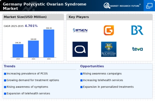 Germany Polycystic Ovarian Syndrome Market Infographic