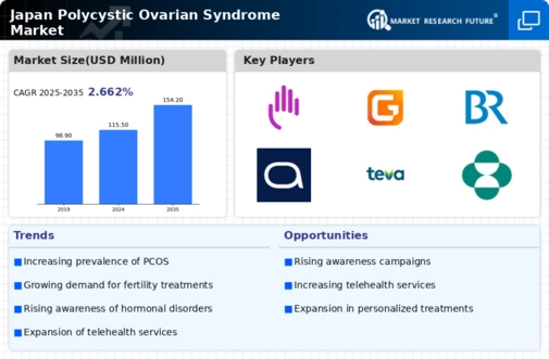 Japan Polycystic Ovarian Syndrome Market Infographic