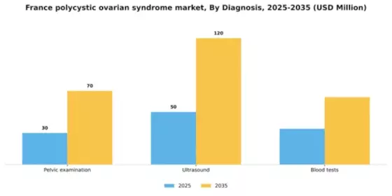 France Polycystic Ovarian Syndrome Market Segment Image 0
