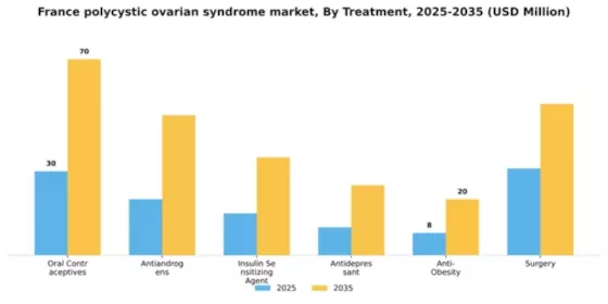 France Polycystic Ovarian Syndrome Market Segment Image 2