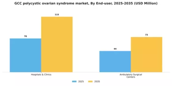 GCC Polycystic Ovarian Syndrome Market Segment Image 1