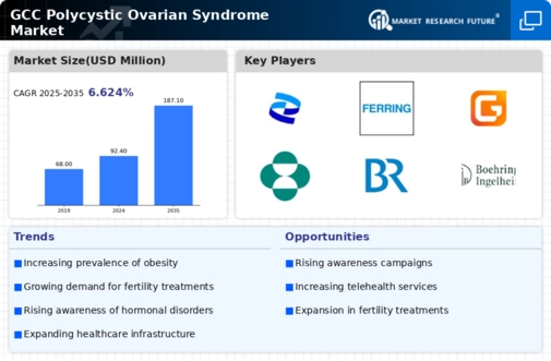 GCC Polycystic Ovarian Syndrome Market Infographic