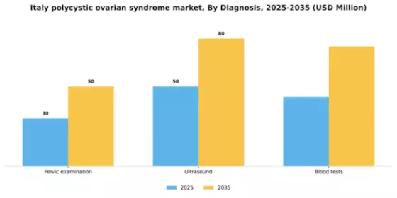 Italy Polycystic Ovarian Syndrome Market Segment Image 0
