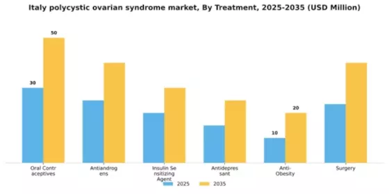 Italy Polycystic Ovarian Syndrome Market Segment Image 2
