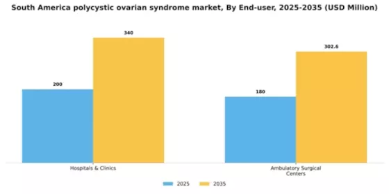 South America Polycystic Ovarian Syndrome Market Segment Image 1