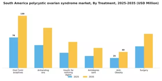 South America Polycystic Ovarian Syndrome Market Segment Image 2
