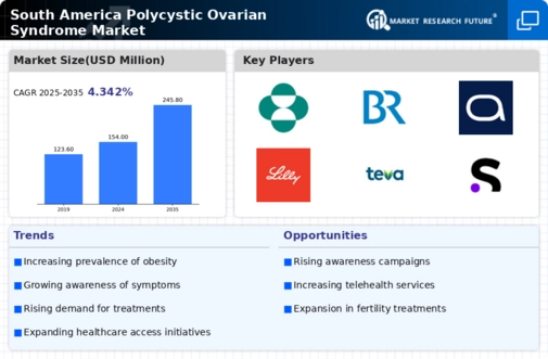 South America Polycystic Ovarian Syndrome Market Infographic