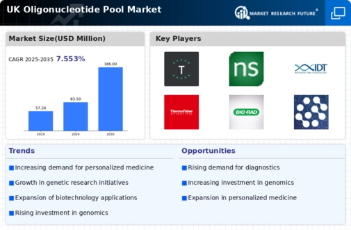 UK Oligonucleotide Pool Market Infographic
