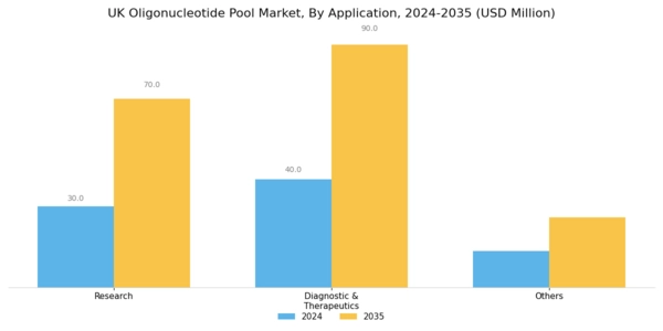 UK Oligonucleotide Pool Market Segment Image 1