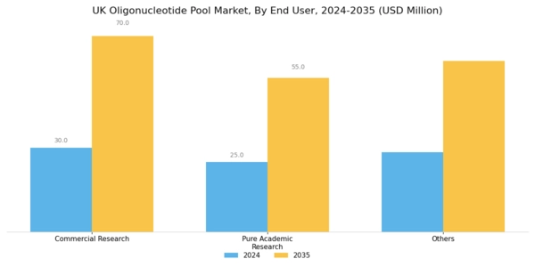 UK Oligonucleotide Pool Market Segment Image 2